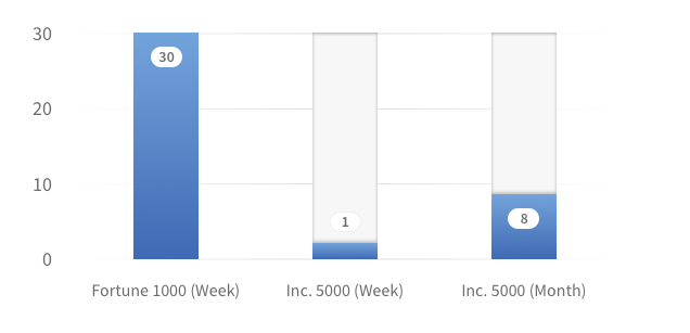 Small Companies Have Lower Coverage In Traditional Media