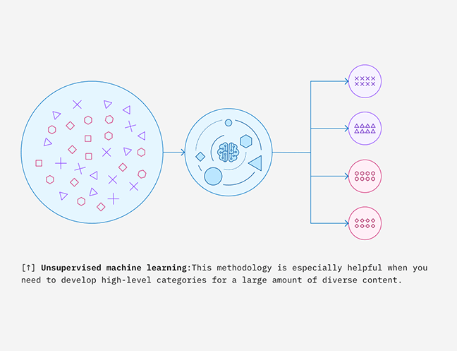 Unsupervised Machine Learning