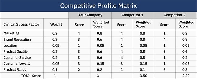 Competitive Profile Matrix