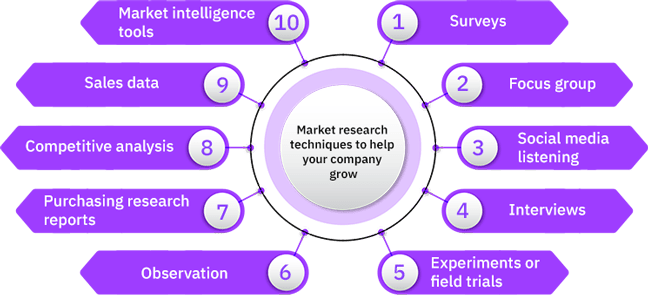 Market Research Techniques To Help Your Company Grow