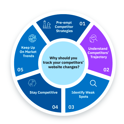 Why Should You Track Your Competitors Website Changes And What Should You Be Tracking With Examples